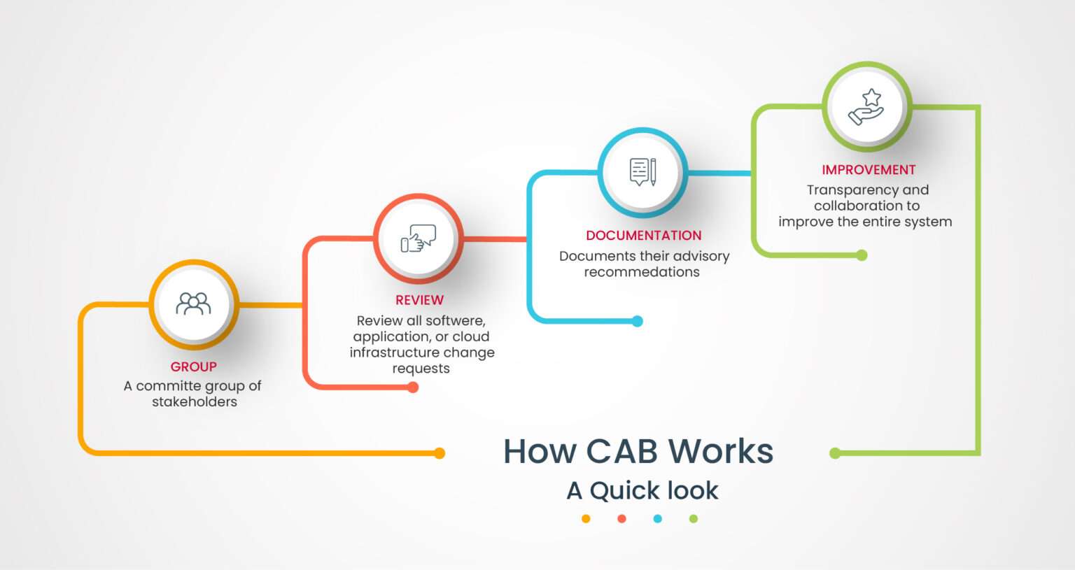 How CAB Works